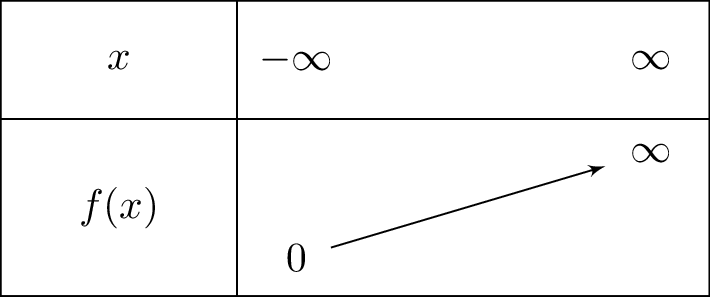 e^x