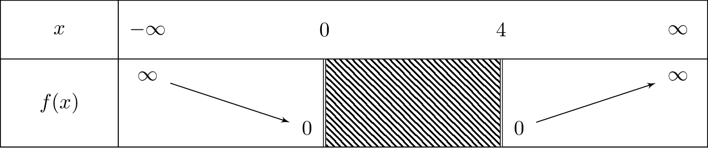 sqrt{x^2-4x}