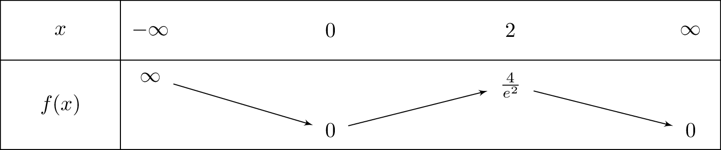 frac{x^2}{e^x}