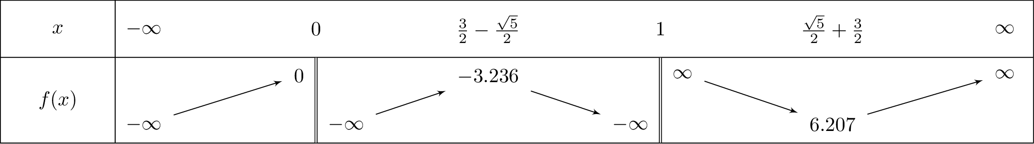 frac{x^2}{x-1}e^{frac{1}{x}}