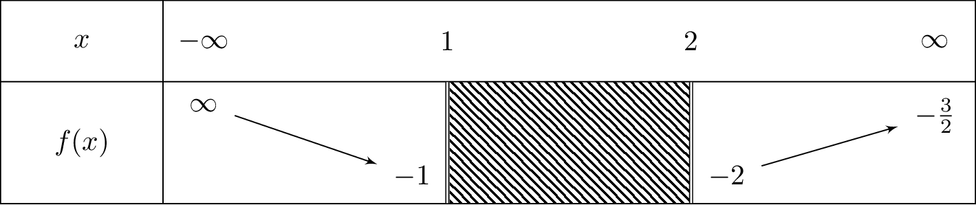 sqrt{x^2-3x+2}-x