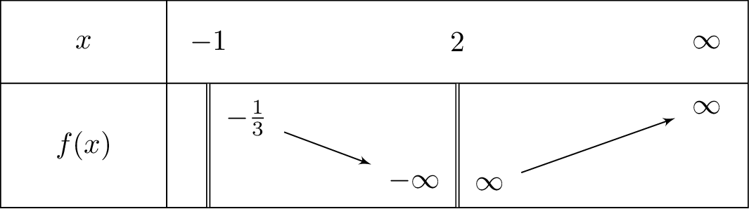 sqrt{x+1}+frac{1}{x-2}