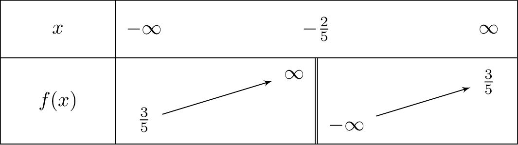 frac{left(3x-6
ight)}{left(5x+2
ight)}
