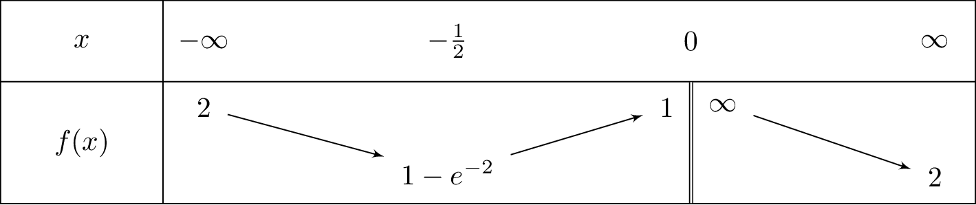 left(1+frac{1}{x}
ight)e^{frac{1}{x}}+1