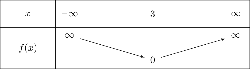 x^2-6x+9
