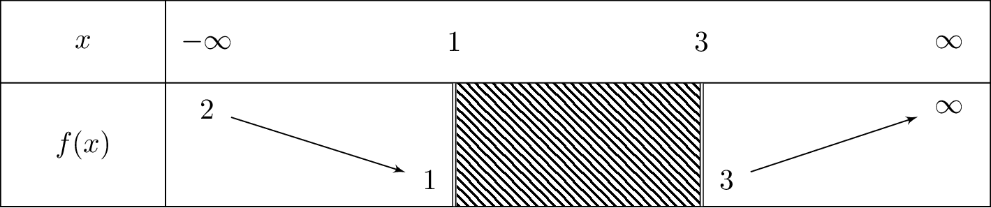 sqrt{x^2-4x+3}+x