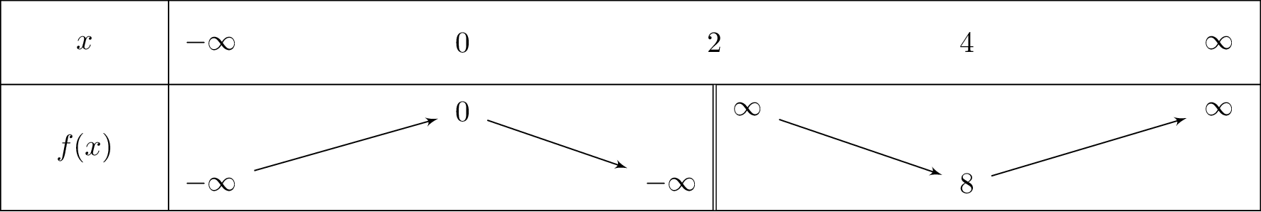 frac{x^2}{x-2}
