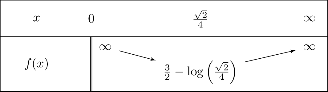 4x^2-ln x+1