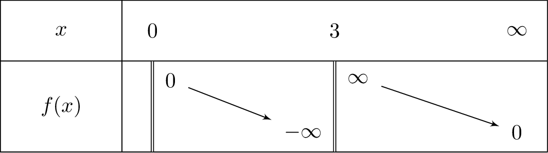 frac{sqrt{x}}{x-3}