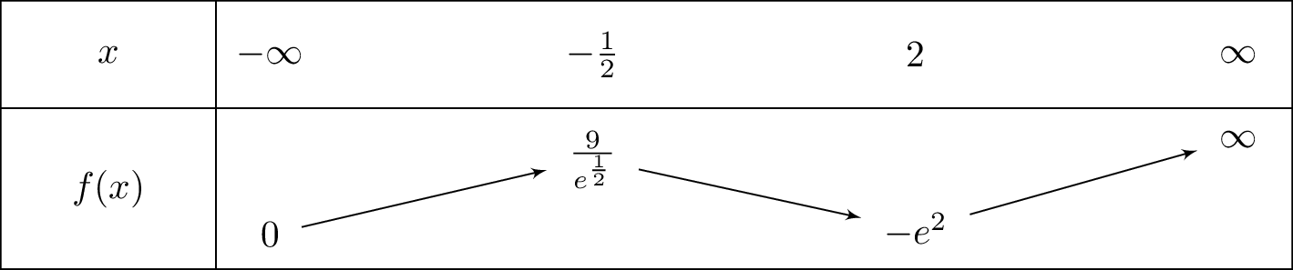 left(2x^2-7x+5
ight)e^x
