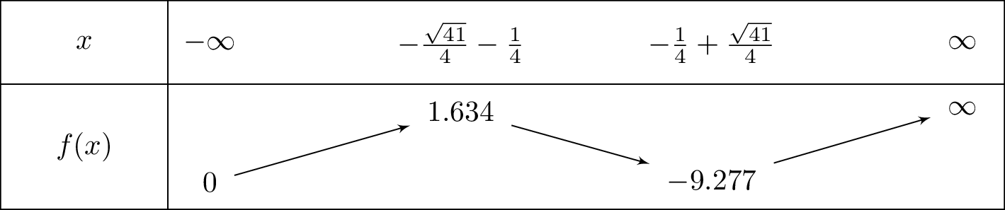 e^xleft(2x^2-3x-2
ight)