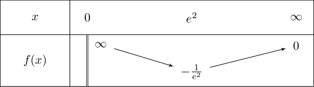 -frac{ln x}{x}+frac{1}{x}