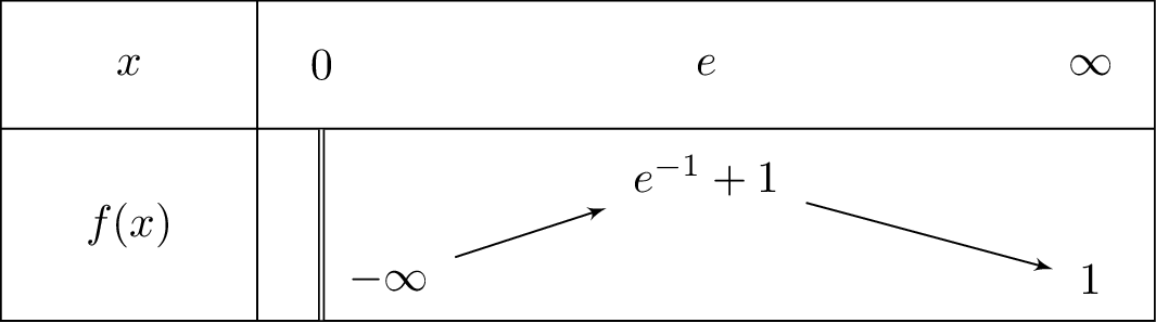1+frac{ln x}{x}