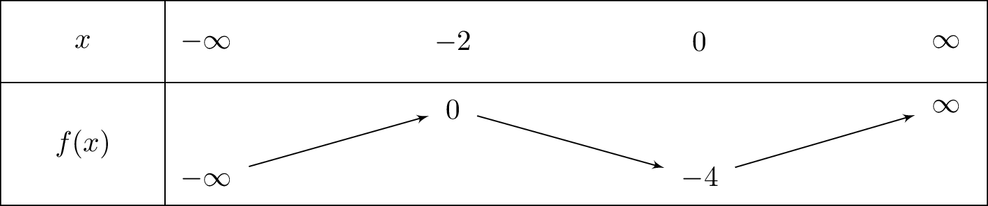 x^3+3x^2-4