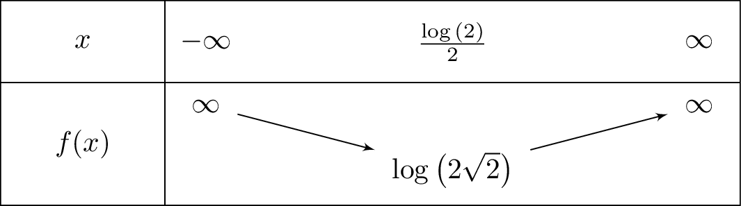 lnleft(e^x+2e^{-x}
ight)