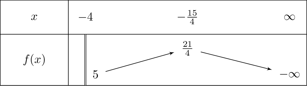 sqrt{x+4}-x+1
