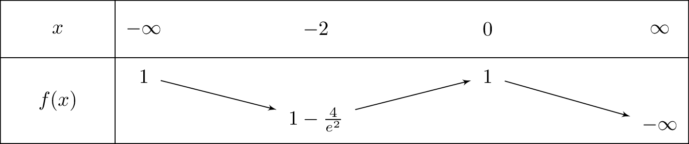 1-x^2cdot e^x