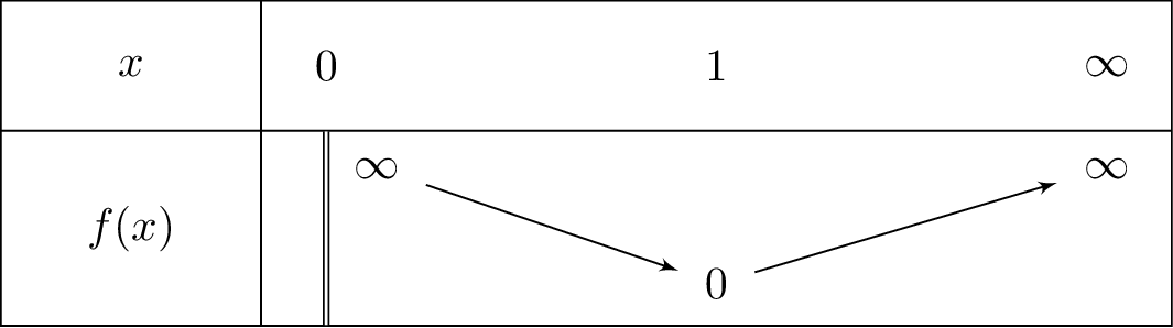 lnleft(x
ight)-frac{ln x}{x^2}
