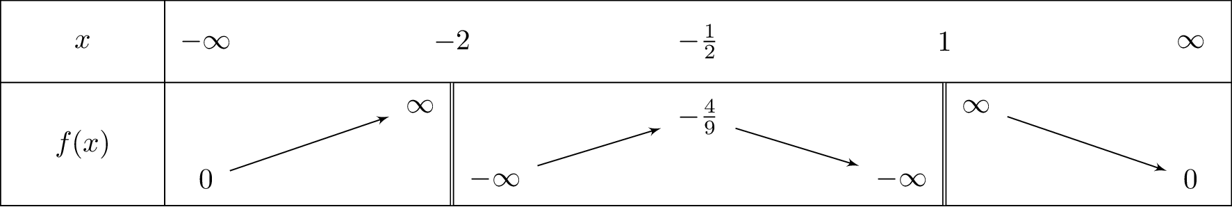 frac{1}{x^2+x-2}