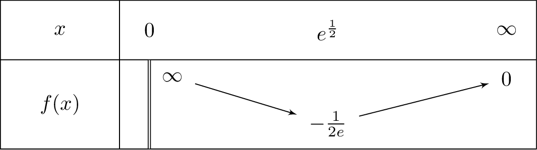 frac{-ln x}{x^2}