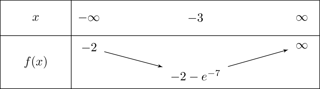 left(x+2
ight)e^{x-4}-2