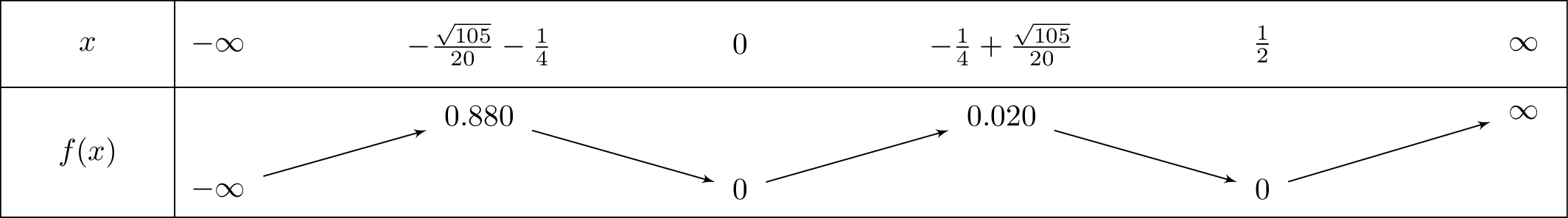 x^2left(2x-1
ight)^2left(x+1
ight)