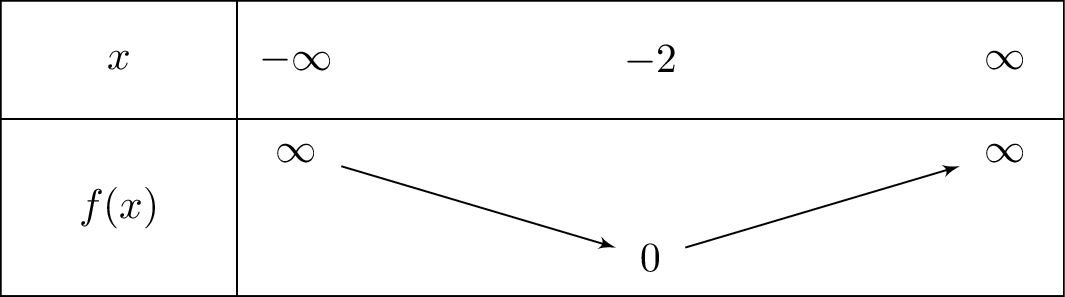 left(x+2
ight)^2