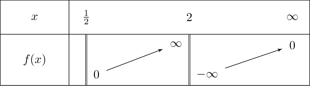 frac{sqrt{4x-2}}{-x+2}