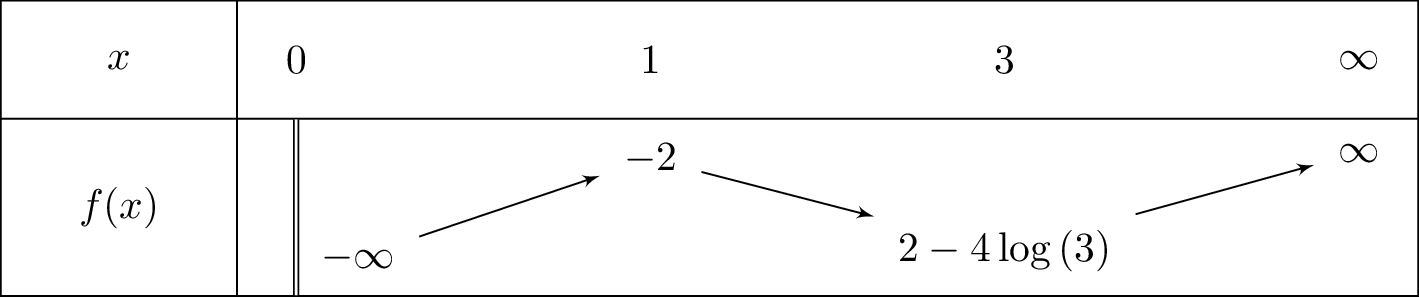 -frac{3}{x}-4ln x+x