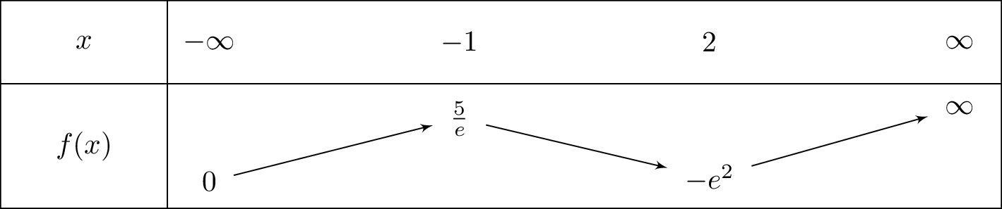 left(x^2-3x+1
ight)e^x