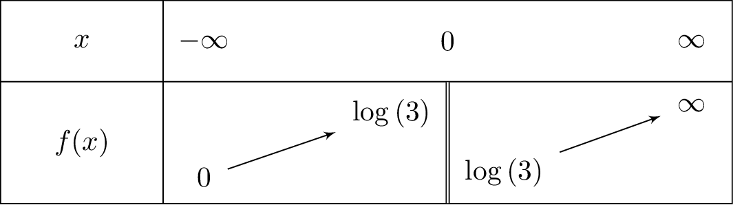 frac{3^x-1}{x}