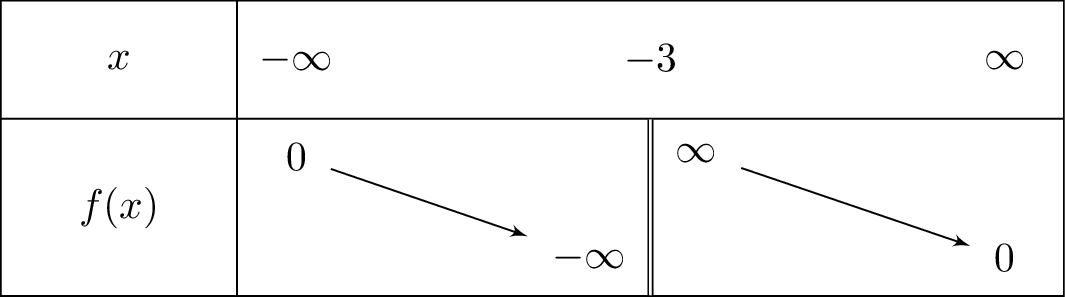 frac{1}{x+3}
