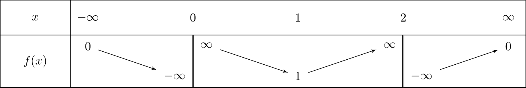 -frac{1}{xcdot x-2x}