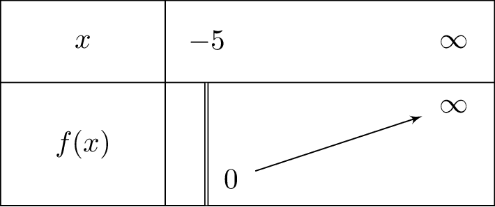 sqrt{left(x+2
ight)+3}