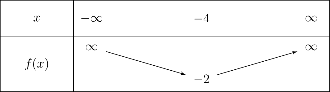 4left(x+4
ight)^2-2