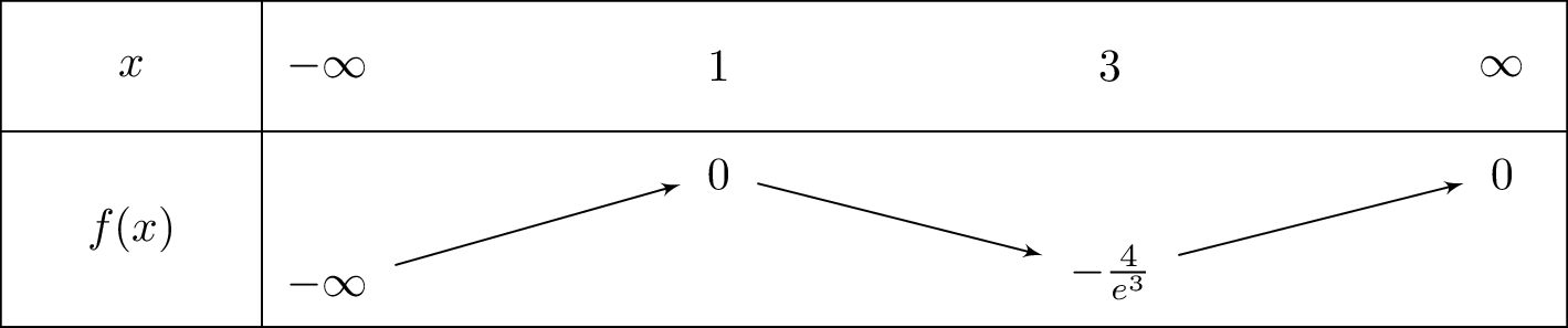 left(-x^2+2x-1
ight)e^{-x}