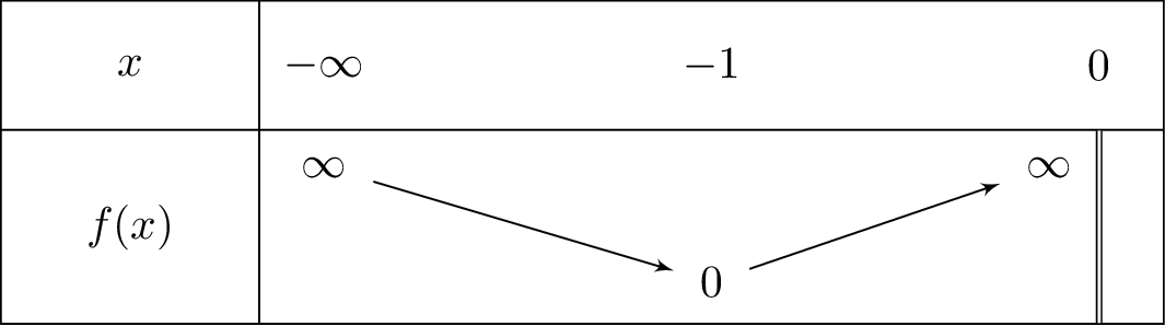 -1-frac{1}{x}+lnleft(-x
ight)