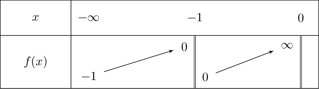 -frac{lnleft(-x
ight)}{x+1}-1
