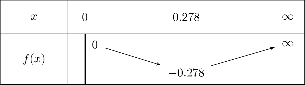 frac{xlnleft(x
ight)}{1+x}