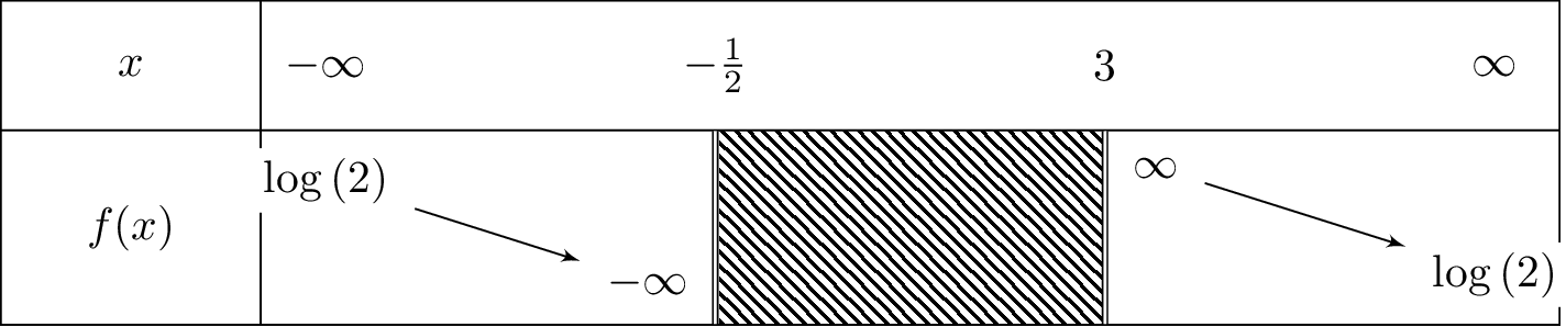 lnfrac{2x+1}{x-3}