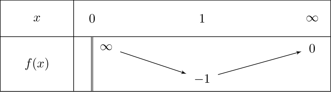 frac{-1-ln x}{x}