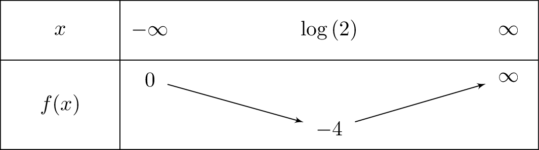 e^xleft(e^x-4
ight)