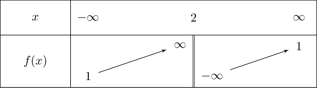 1-frac{1}{x-2}