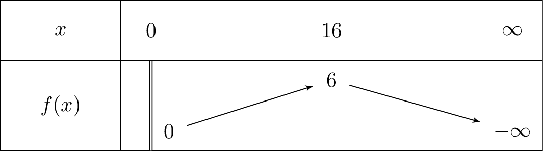 3sqrt{x}-3frac{x}{8}