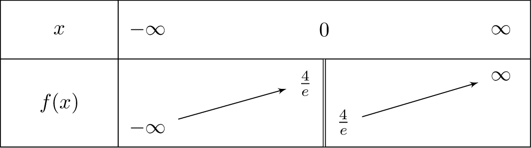 frac{x^2+2x}{e0.5x}
