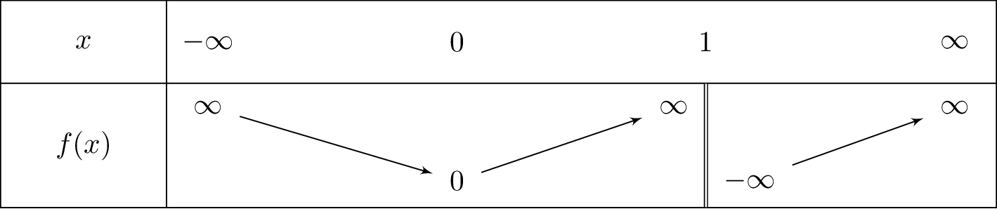 x^2-x-1+frac{-1}{x-1}