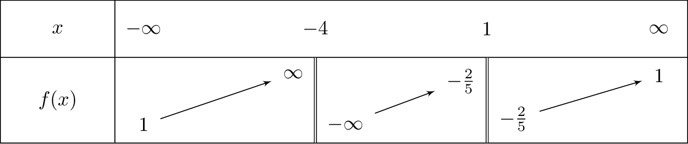 frac{x^2-4x+3}{x^2+3x-4}