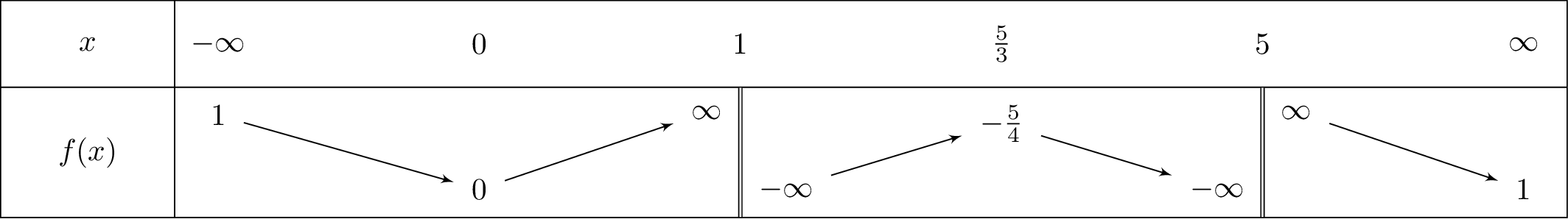 frac{x^2}{left(x-5
ight)left(x-1
ight)}