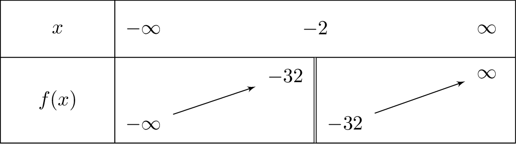 frac{x^4-16}{x+2}